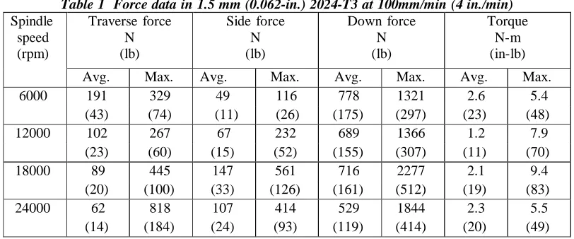 Table 1  Force data in 1.5 mm (0.062-in.) 2024-T3 at 100mm/min (4 in./min) Traverse force Side force Down force Torque 