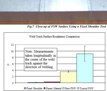 Fig.7  Close-up of FSW Surface Using a Fixed Shoulder Tool 
