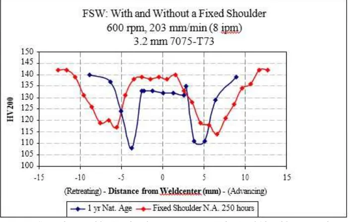 Fig. 9  A Comparison of Weld Macros Using a Conventional Fixed Pin Tool (A) With Fixed Shoulder Tool and (B) Without 