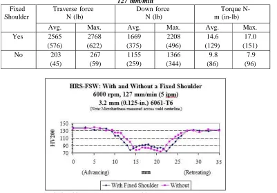 Fig.15   As-Welded Fixed Shoulder HRS-FSW Butt-Weld in 6061-T6 at 6000 rpm, 127 mm/min 