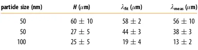 TABLE 1. Comparison of the Fitted Decay Length toMeasured Shear Band Spacings