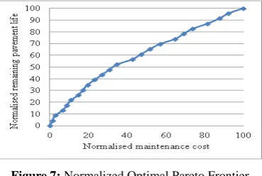 Figure 6: Optimal Pareto Frontier 