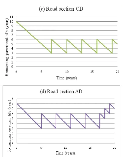 Figure 8: Pavement Life Cycle: (a) Section AB, (b) Section BC, (c) Section CD, (d) Section AD 