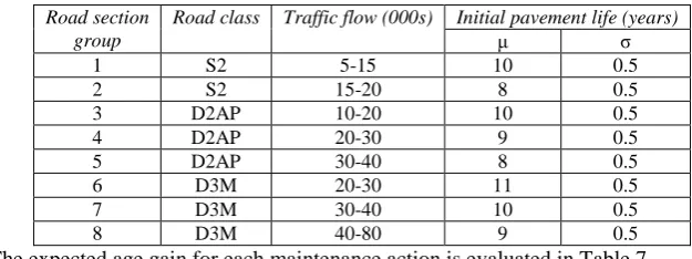Table 7: Expected Ages Associated with Pavement Maintenance Actions Versus Remaining Pavement Life in Probabilistic Pavement Model 