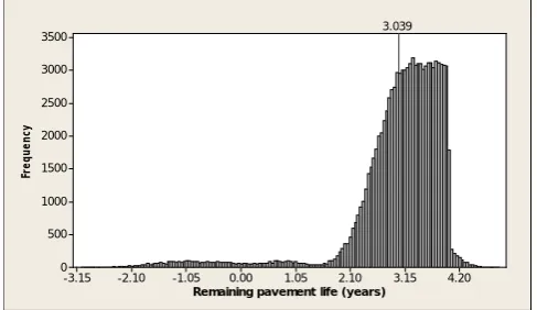 Figure 9: Probabilistic Pavement Life Cycle of Road Section AB 