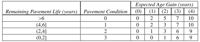 Table 1: Maintenance Duration and Cost for Each Type of Maintenance Action 