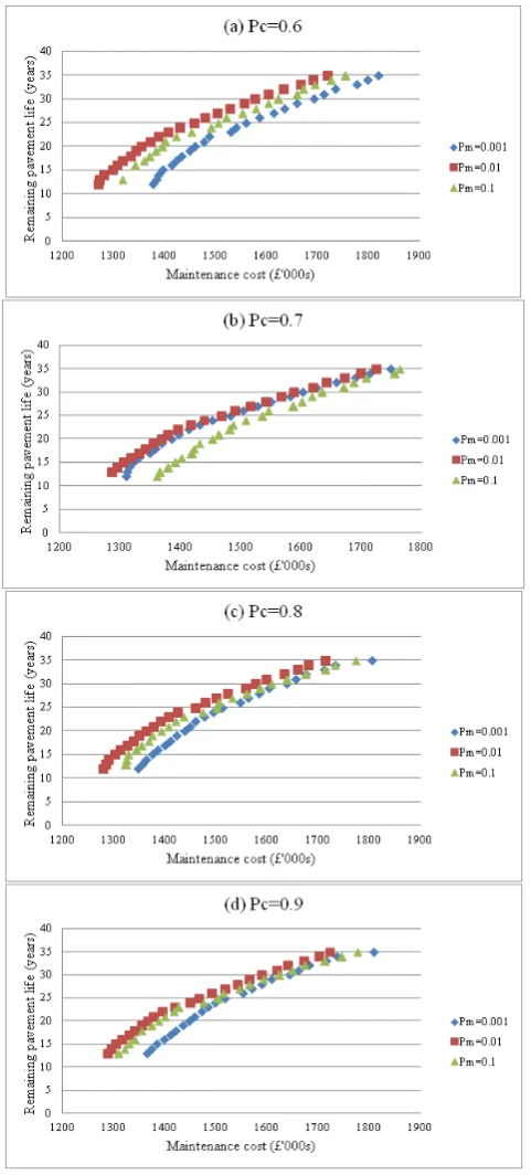 Figure 3: Optimum Pareto Frontier for Different Mutation Rates under Crossover Rates (a) , (b),(c),and (d)