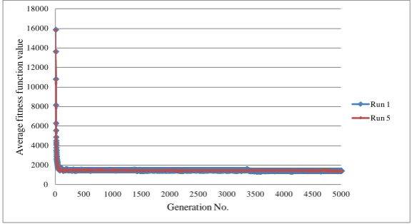 Figure 4: Optimum Pareto Frontier for Different Crossover Rates when Pm=0.01 