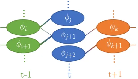 Fig. 3 Conceptual illustration of the proposed similarity graph that models topic dynamics over time