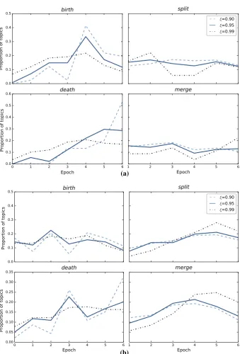 Fig. 6 Comparison of different inter-topic similarity measures using ﬁxed values of the remaining algorithmparameters (epoch length, amount of successive epoch overlap, and cut-off operating points on the similarityCDF used to construct our temporal simila