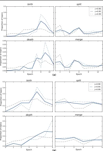 Fig. 8 Effect of the epoch length; ASD abstracts data set. a Hellinger, 5year epochs, 2year overlap, ASDabstracts, b Hellinger, 10year epochs, 5year overlap, ASD abstracts