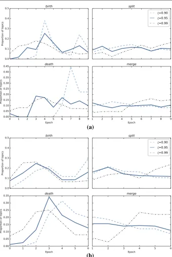 Fig. 9 Effect of the epoch length; MetS abstracts data set. a Hellinger, 3year epochs, 1year overlap, MetSabstracts, b Hellinger, 6year epochs, 3year overlap, MetS abstracts