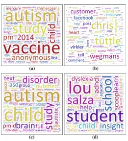 Fig. 1 An illustration of typical topics discovered by the proposed method in a single epoch, shown as size-coded word clouds—a larger font indicates a proportionally more probable term (different colours are merelyused for easier visualization and encode 