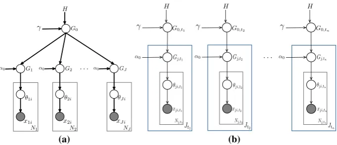 Fig. 2 a Graphical model representation of HDP. Each box represents one document whose observed data(words) is shown shaded