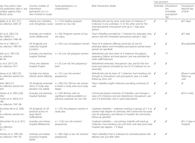 Table 1 Overview of 17 RCTs of midwifery-led care