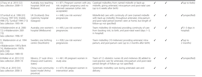 Table 1 Overview of 17 RCTs of midwifery-led care (Continued)