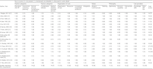 Table 2 Midwifery-led RCTs: level of published evidence in Intervention arm [Control arm] of characteristics of maternity/newborn care identified in QMNC framework