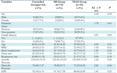Table 1: Demographic characteristics (N=188) and comparison in 3 groups 