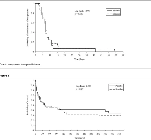 Figure 3One year survival distributionOne year survival distribution. Mortality rates were 45% vs