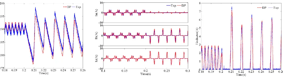 Fig. 6 The dc-link voltage (a), input current (b) and inductor current (c) in discontinuous mode with phase A loss at t=0.2s