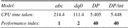 TABLE II. CPU TIME TAKEN FOR BALANCED SCENARIO SIMULATION 