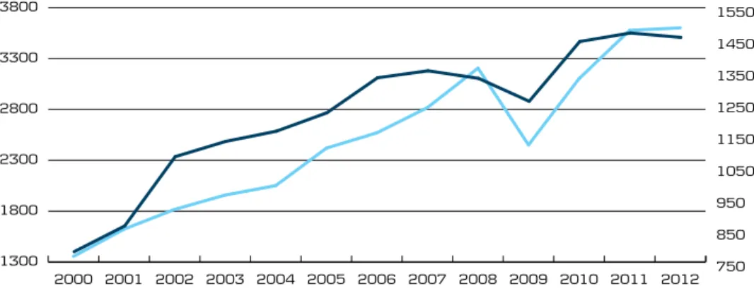 Figure 1. Danish SMEs exporting to the BRICs