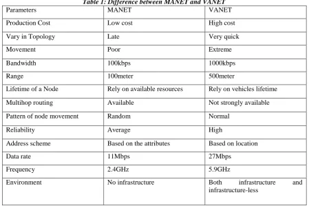 Table 1: Difference between MANET and VANET MANET VANET 