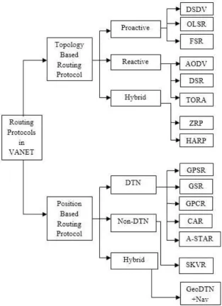 Figure 1: Classification of Routing Protocols in VANET 