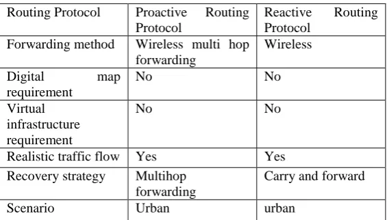 Table 2: Comparison of topology based routing protocol 