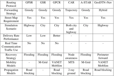 Table 3: Comparison of Position based Routing Protocol 