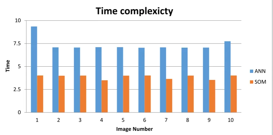 Figure 3 (f) Time complexity graph obtained for ANN and SOM 