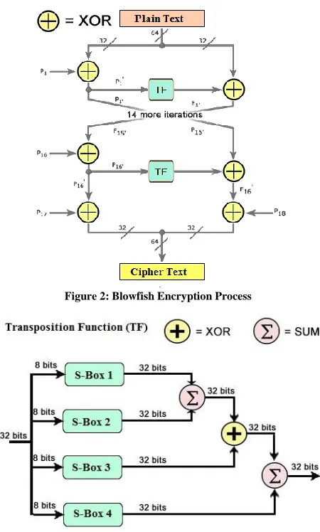 Figure 2: Blowfish Encryption Process 
