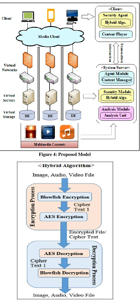 Figure 4: Proposed Model 