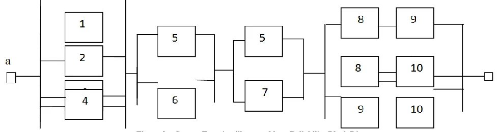 Figure 3: - System Function illustrated by a Reliability Block Diagram 