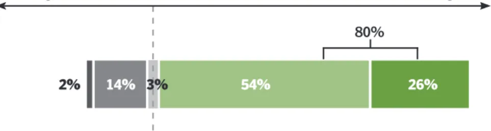 FIGURE 6   The vast majority of respondents say treasury will need to act much more quickly  than they currently do.