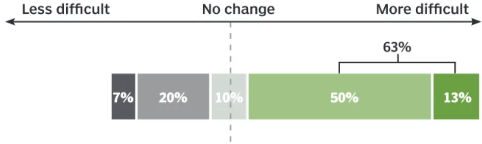 FIGURE 1   A majority of finance executives report that effective and efficient cash   management has become more difficult.