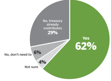 FIGURE 2   Respondents say that treasury needs to increase its contribution to   high-value activities.