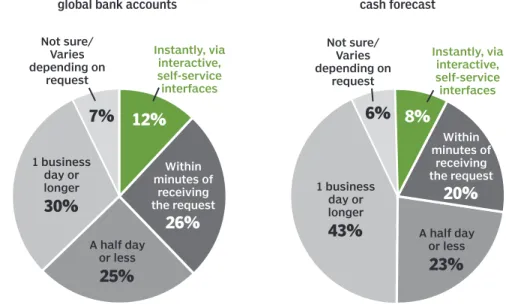FIGURE 4   Few companies have real-time response capabilities in place.