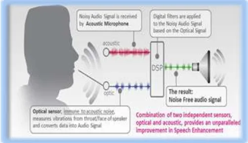 Fig. 1: Basic Speech Enhancement System 