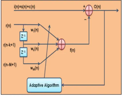 Fig. 2: UNANR algorithm Model 