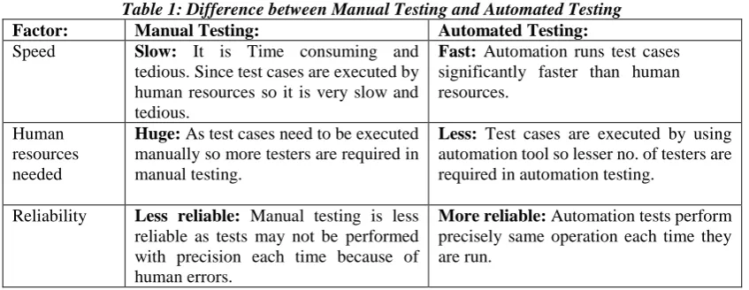 Table 1:  Difference between Manual Testing and Automated Testing Manual Testing: Automated Testing: 