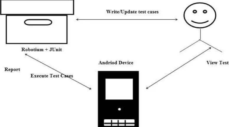 Fig 1. Automated testing using Robotium 