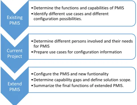 Figure 2: Methodology Adopted 