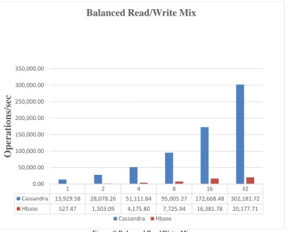 Figure 9 Balanced Read/Write Mix 