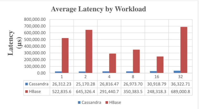 Figure 13 Average Latency by Workload 