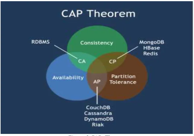 Figure 3 CAP  Theorem 
