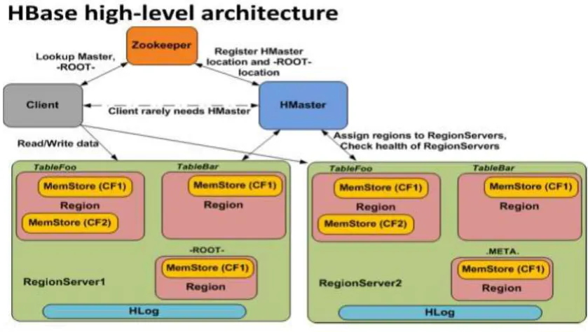 Figure 5 Hbase Architecture 