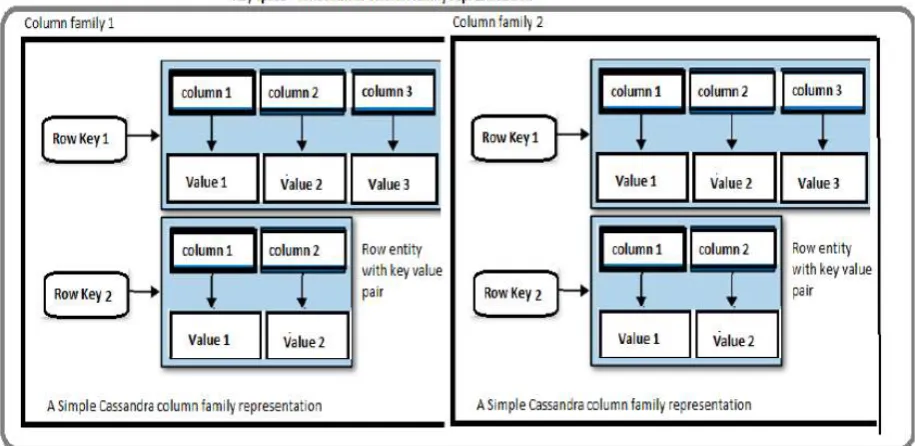 figure 2.3, organization of data in Cassandra has been illustrated. In Cassandra, super column family contains one or more super columns