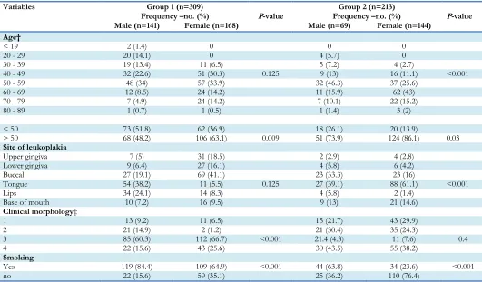 Table 2: Comparison of variables between males and females among the two group* 