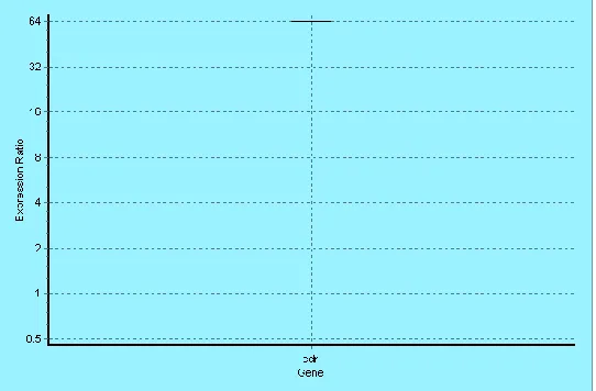 Fig. 1: The real-time RT-PCR assay of CDR1 mRNA expression which indicates overexpression of CDR1 mRNA  